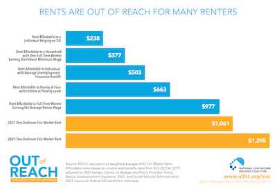Rents are out of reach for many renters
