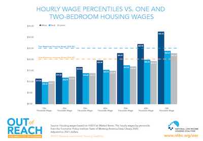 Hourly Wages by Percentile and Housing Wage