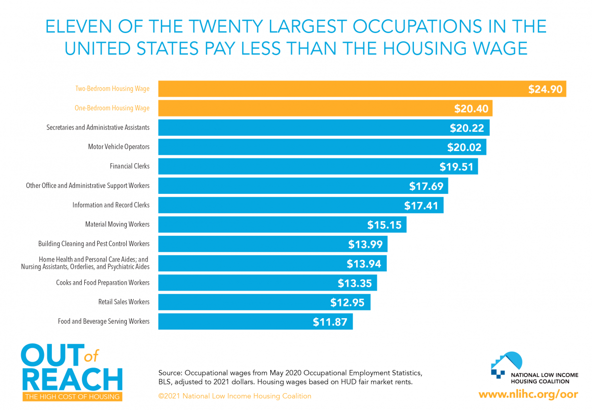 Housing Wage and Median Wages for Largest Occupations