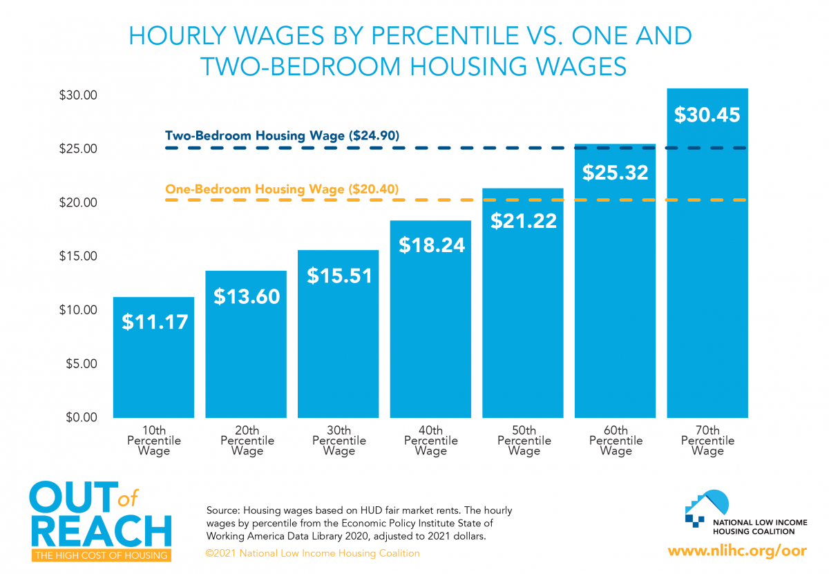Hourly Wages by Percentile vs. One and Two-Bedroom Housing Wages